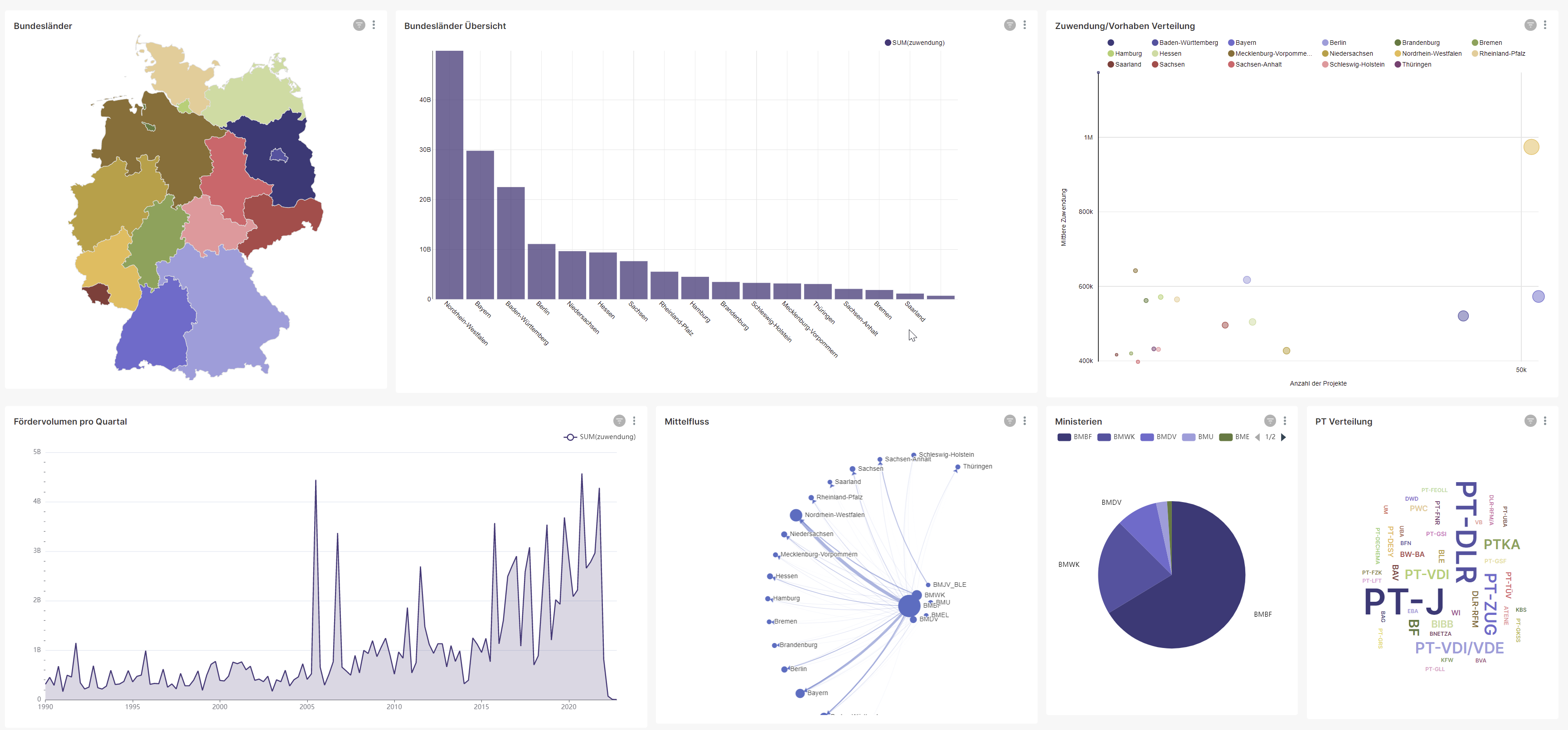 Beispiele für Dashboards