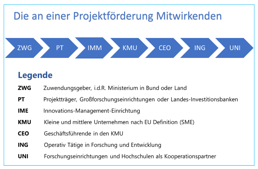 Die Akteure in der Innovationspipeline